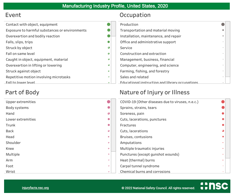 Injuries in manufacturing primarily affected upper extremities and body systems due to contact with objects and equipment, exposure to harmful substances, and overexertion in 2020. Credit: National Safety Council