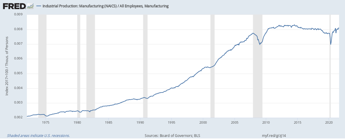Manfacturing productivity has plateaued, but new manufacturing technology can continue exponential trend as part of Industry 4.0. Credit U.S. Bureau of Labor Statistics and Board of Governors of the Federal Reserve System