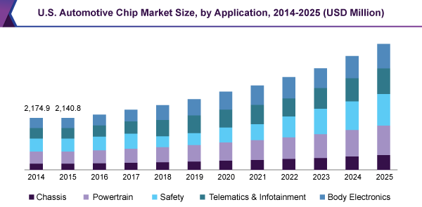 U.S. Automotive Chip Market Size, by Application, 2014-2025 (USD Millions). Credit: Grand View Research